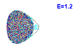 Poincaré section A=2, E=1.2